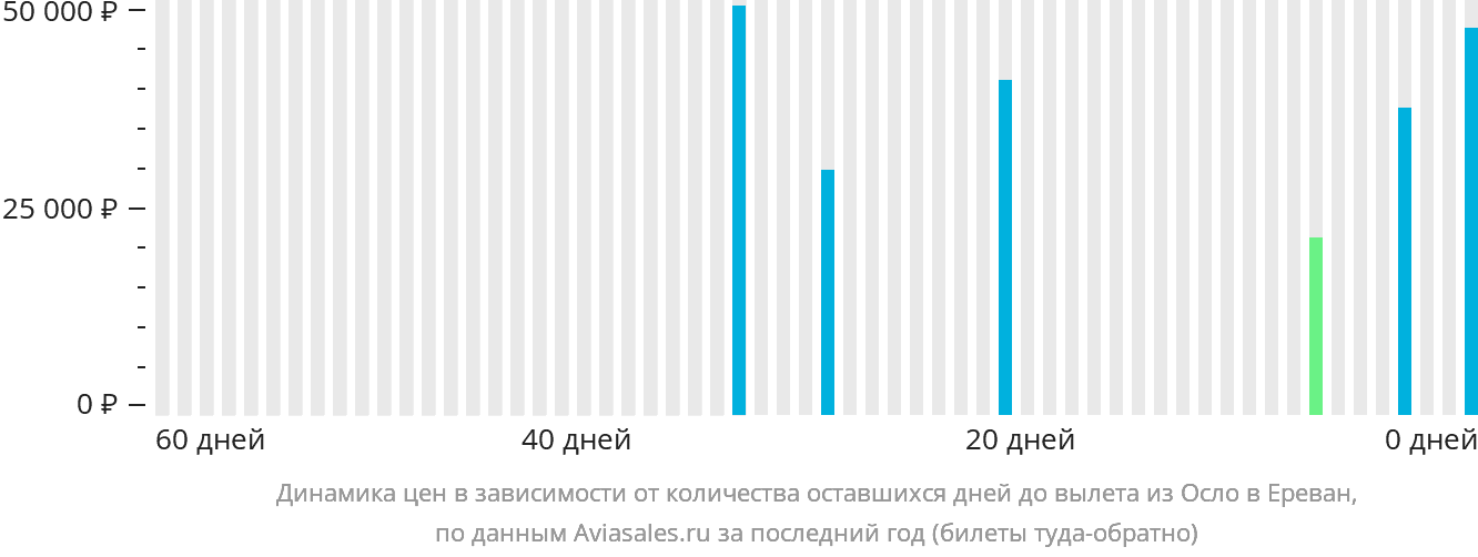 Динамика цен в зависимости от количества оставшихся дней до вылета из Осло в Ереван