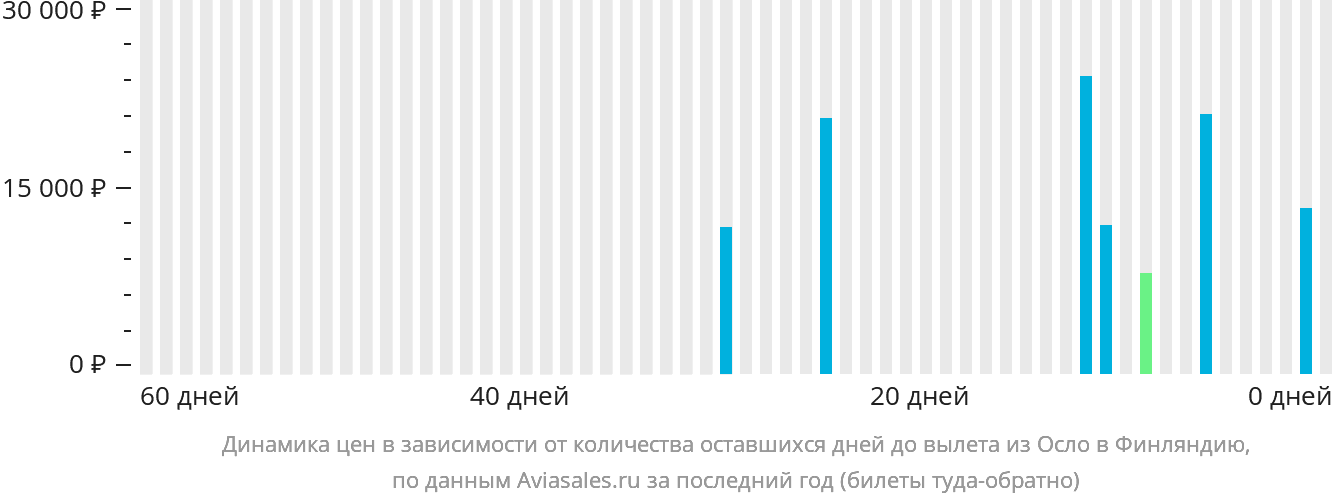 Динамика цен в зависимости от количества оставшихся дней до вылета из Осло в Финляндию