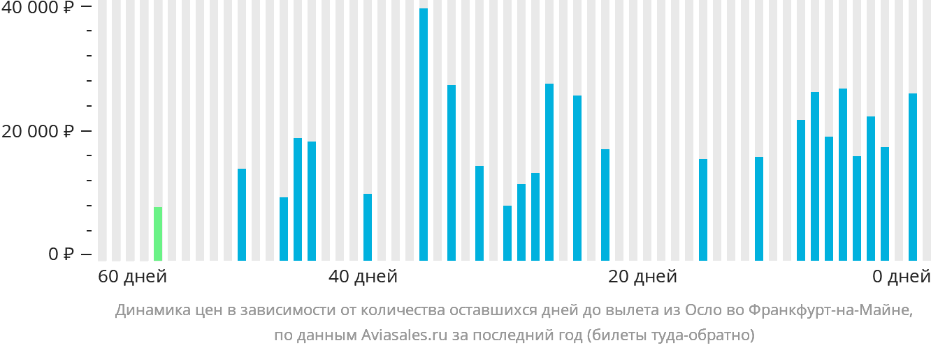 Динамика цен в зависимости от количества оставшихся дней до вылета из Осло во Франкфурт-на-Майне