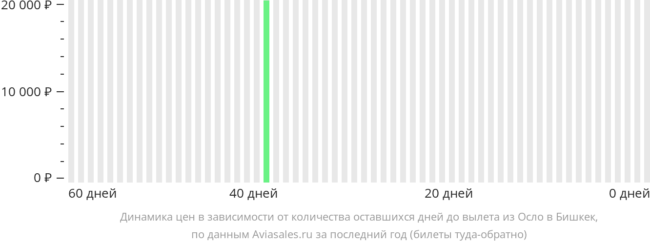 Динамика цен в зависимости от количества оставшихся дней до вылета из Осло в Бишкек