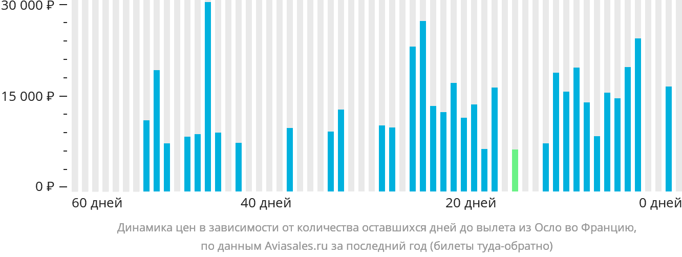 Динамика цен в зависимости от количества оставшихся дней до вылета из Осло во Францию