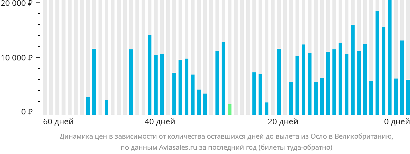 Динамика цен в зависимости от количества оставшихся дней до вылета из Осло в Великобританию