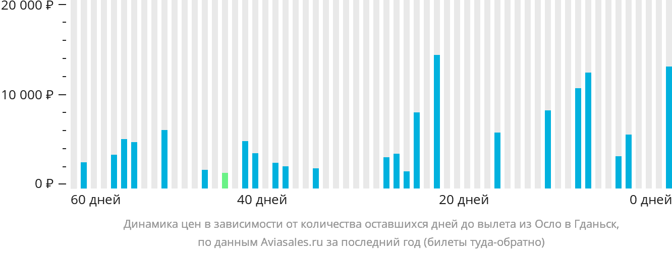 Динамика цен в зависимости от количества оставшихся дней до вылета из Осло в Гданьск