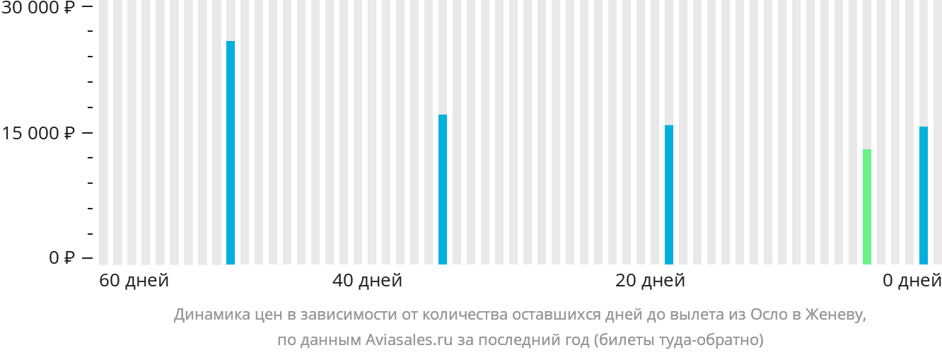 Динамика цен в зависимости от количества оставшихся дней до вылета из Осло в Женеву