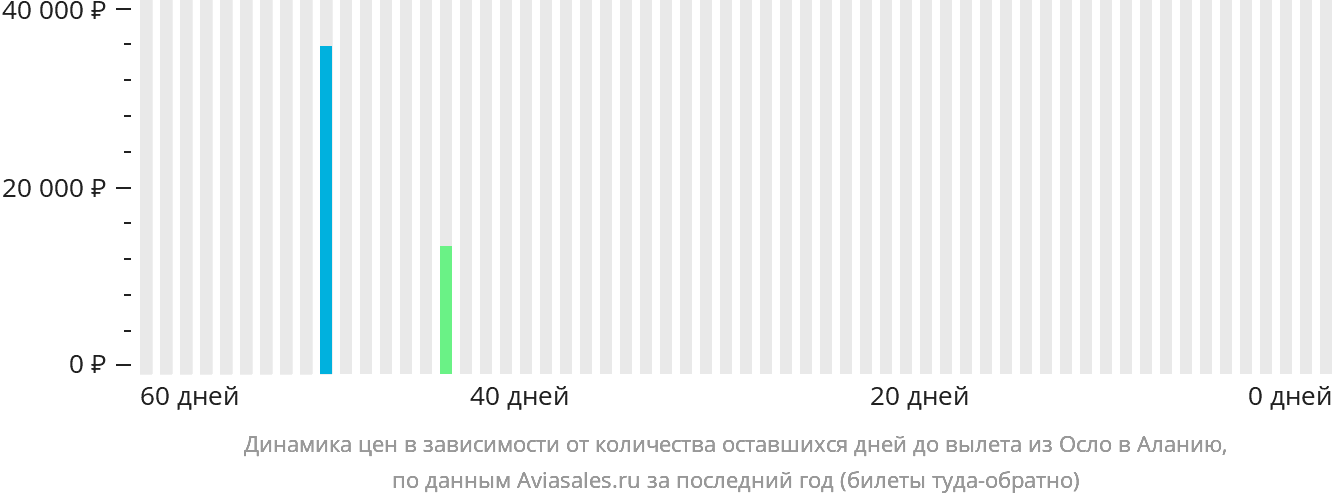 Динамика цен в зависимости от количества оставшихся дней до вылета из Осло в Аланью
