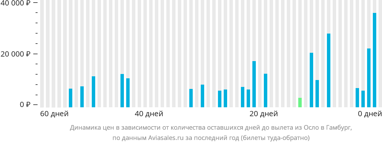 Динамика цен в зависимости от количества оставшихся дней до вылета из Осло в Гамбург