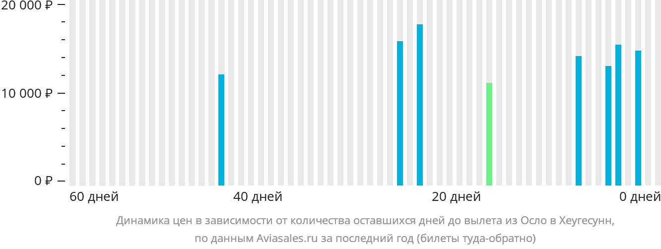 Динамика цен в зависимости от количества оставшихся дней до вылета из Осло в Хеугесунн