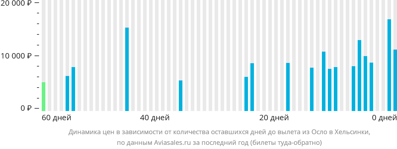 Динамика цен в зависимости от количества оставшихся дней до вылета из Осло в Хельсинки