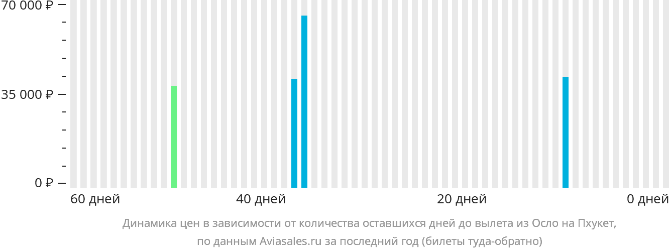 Динамика цен в зависимости от количества оставшихся дней до вылета из Осло на Пхукет