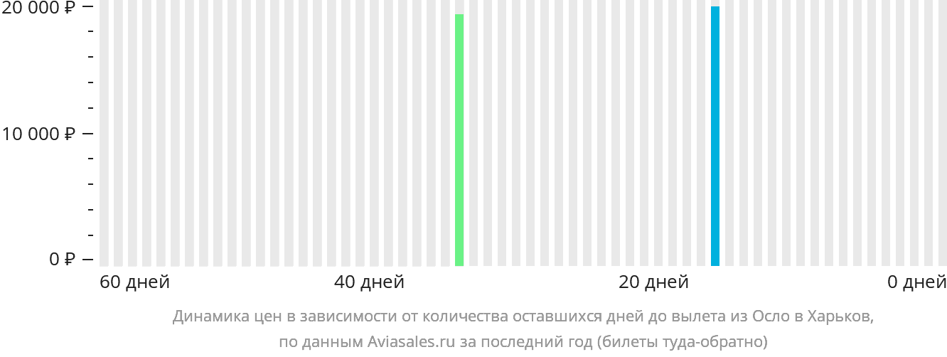 Динамика цен в зависимости от количества оставшихся дней до вылета из Осло в Харьков