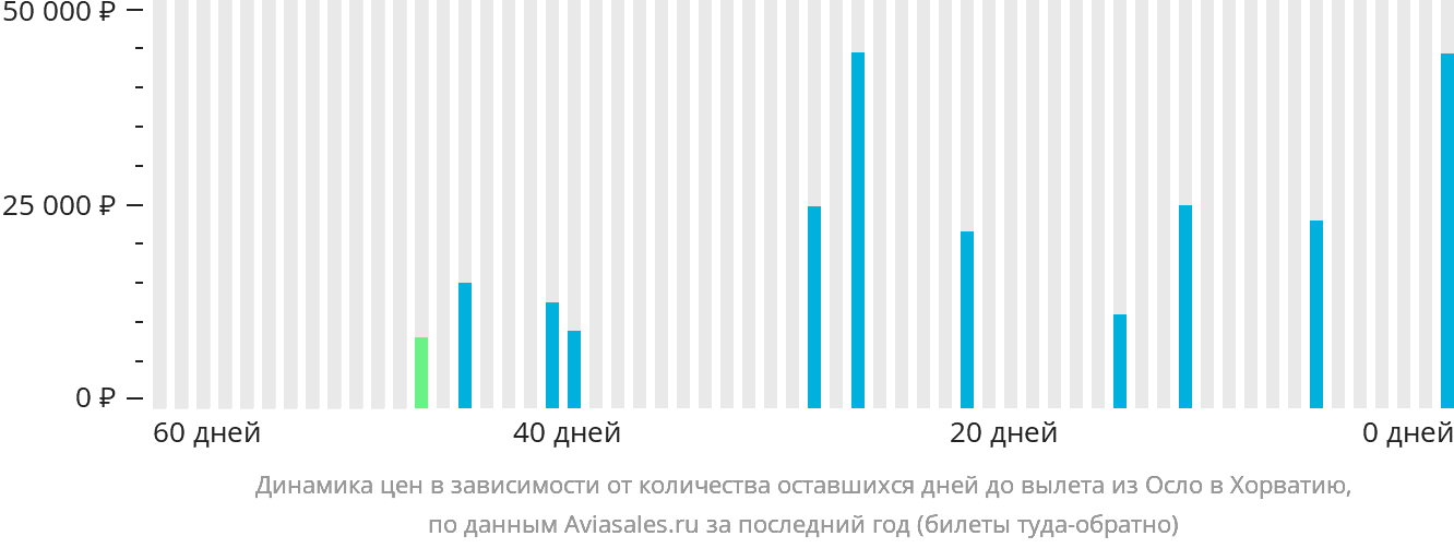 Динамика цен в зависимости от количества оставшихся дней до вылета из Осло в Хорватию