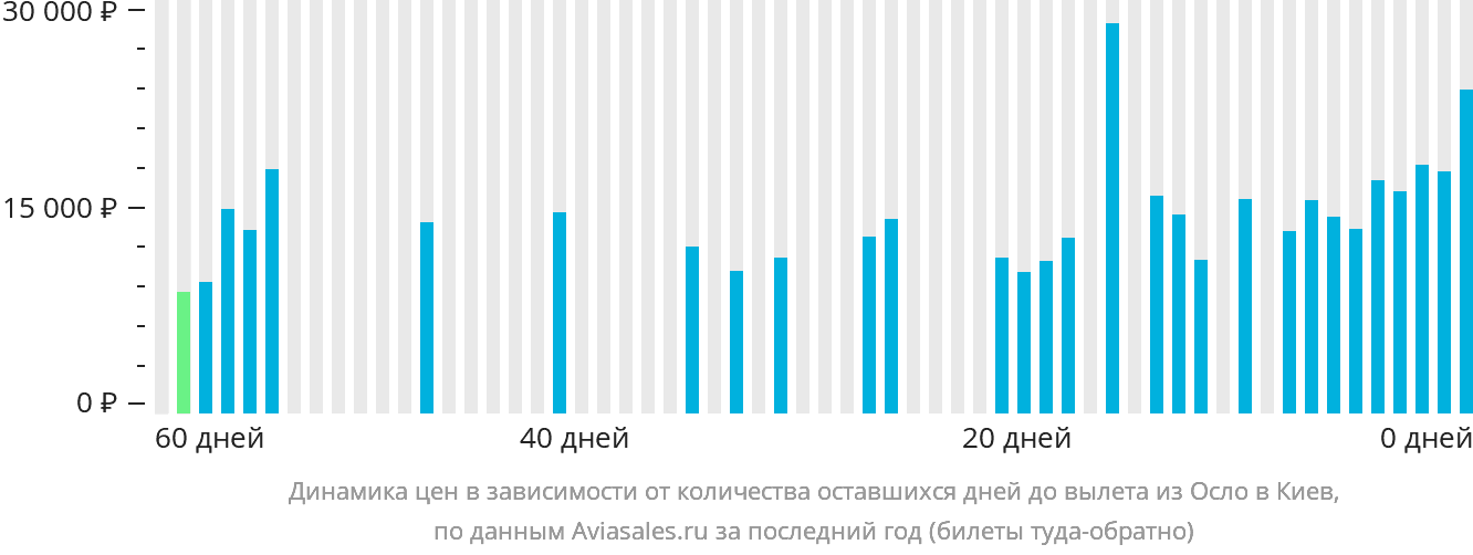 Динамика цен в зависимости от количества оставшихся дней до вылета из Осло в Киев