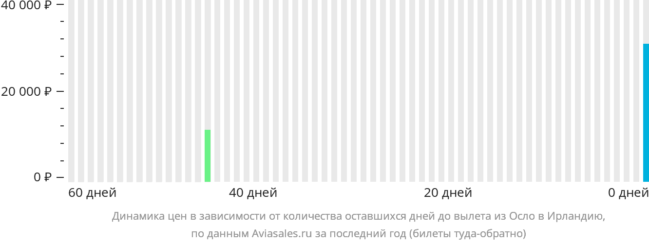 Динамика цен в зависимости от количества оставшихся дней до вылета из Осло в Ирландию