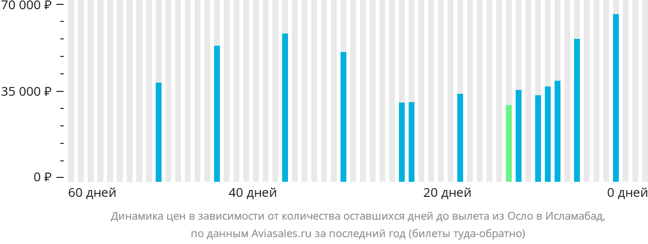 Динамика цен в зависимости от количества оставшихся дней до вылета из Осло в Исламабад
