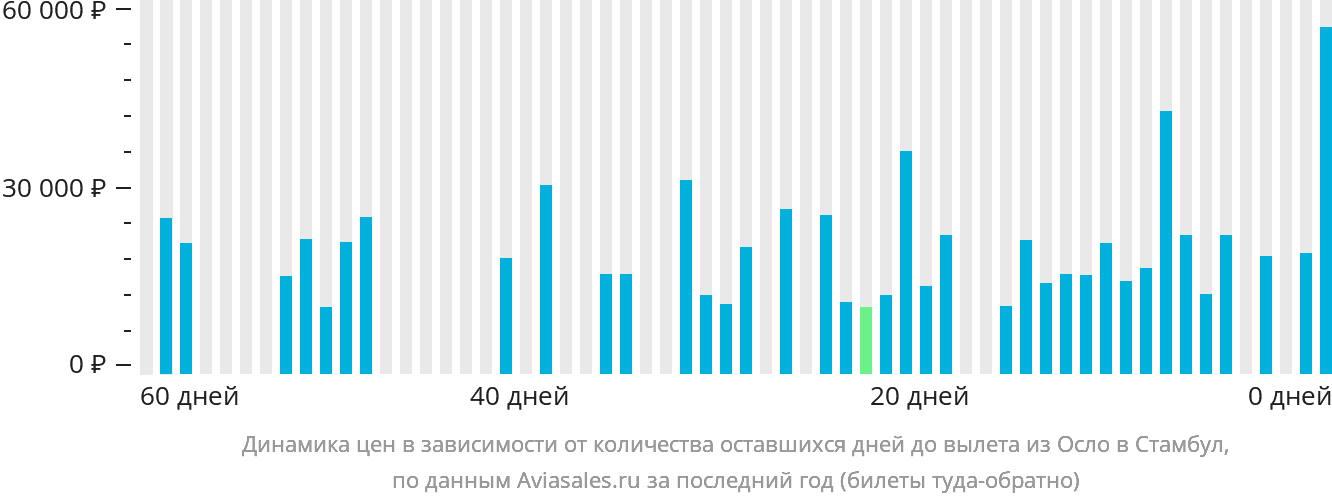 Динамика цен в зависимости от количества оставшихся дней до вылета из Осло в Стамбул