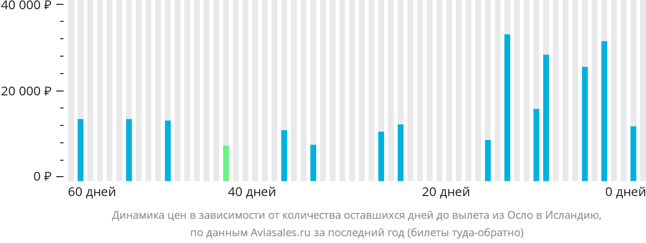 Динамика цен в зависимости от количества оставшихся дней до вылета из Осло в Исландию