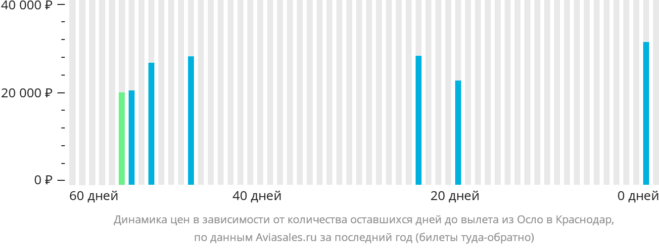 Динамика цен в зависимости от количества оставшихся дней до вылета из Осло в Краснодар