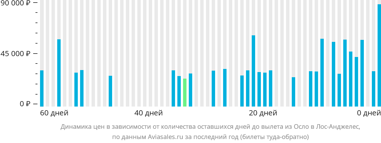 Динамика цен в зависимости от количества оставшихся дней до вылета из Осло в Лос-Анджелес