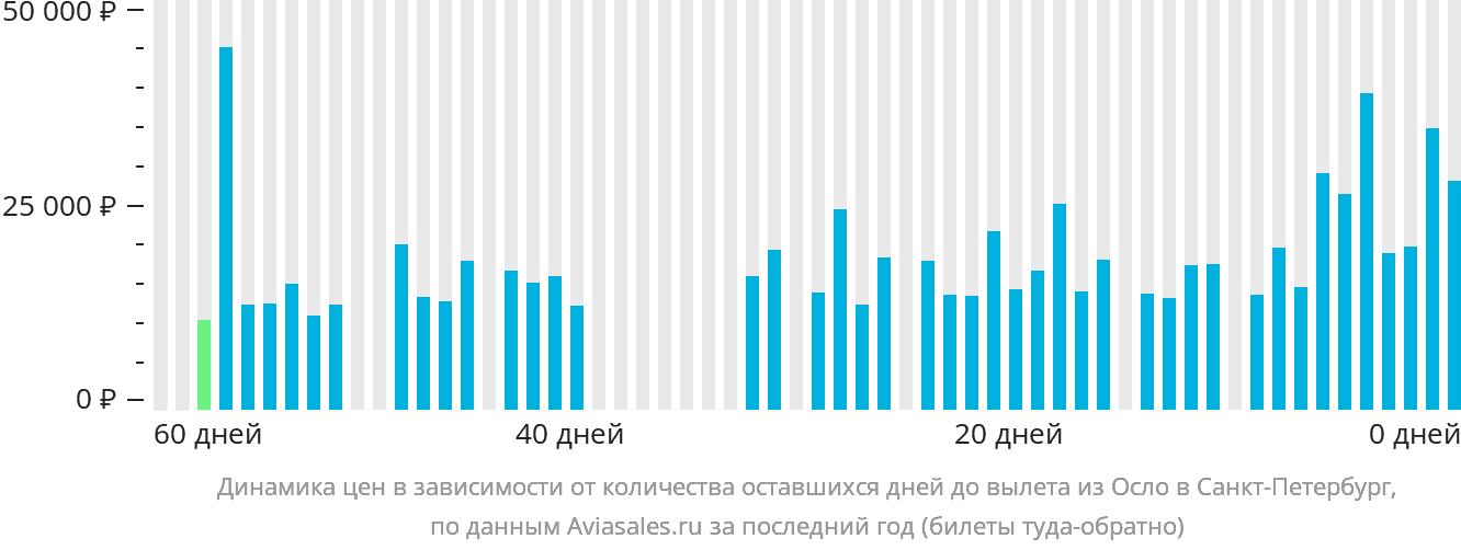 Динамика цен в зависимости от количества оставшихся дней до вылета из Осло в Санкт-Петербург