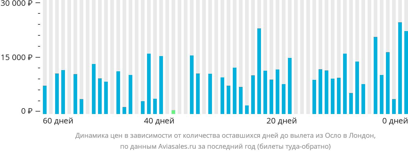 Динамика цен в зависимости от количества оставшихся дней до вылета из Осло в Лондон