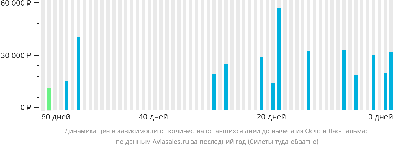 Динамика цен в зависимости от количества оставшихся дней до вылета из Осло в Лас-Пальмас