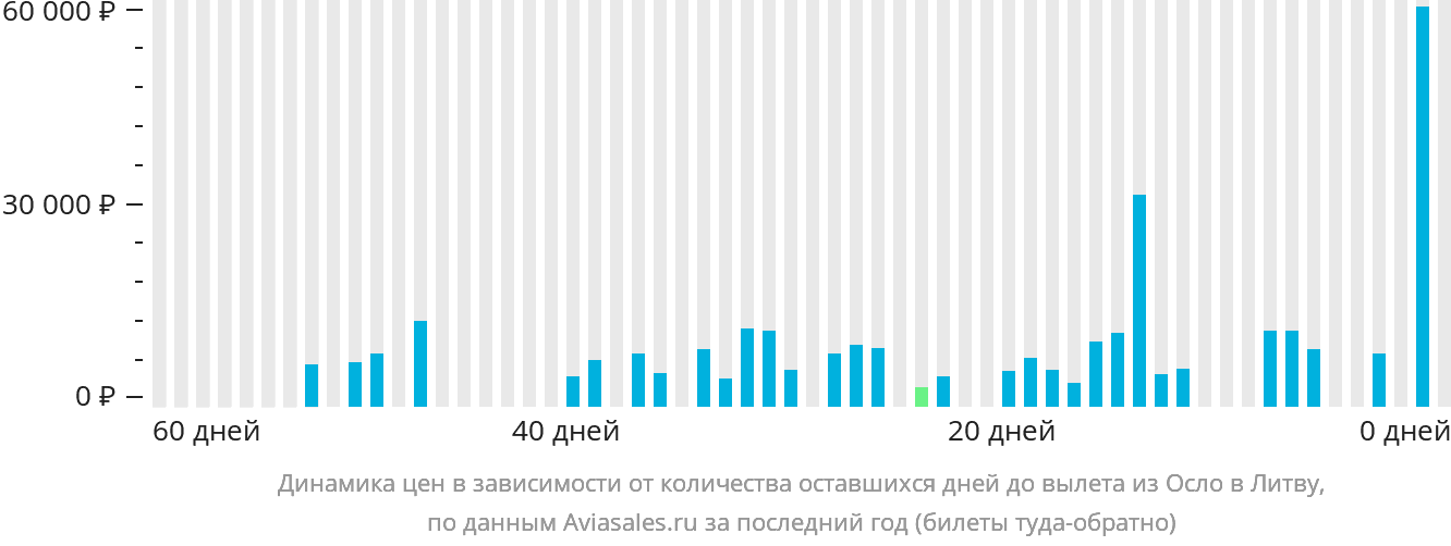 Динамика цен в зависимости от количества оставшихся дней до вылета из Осло в Литву