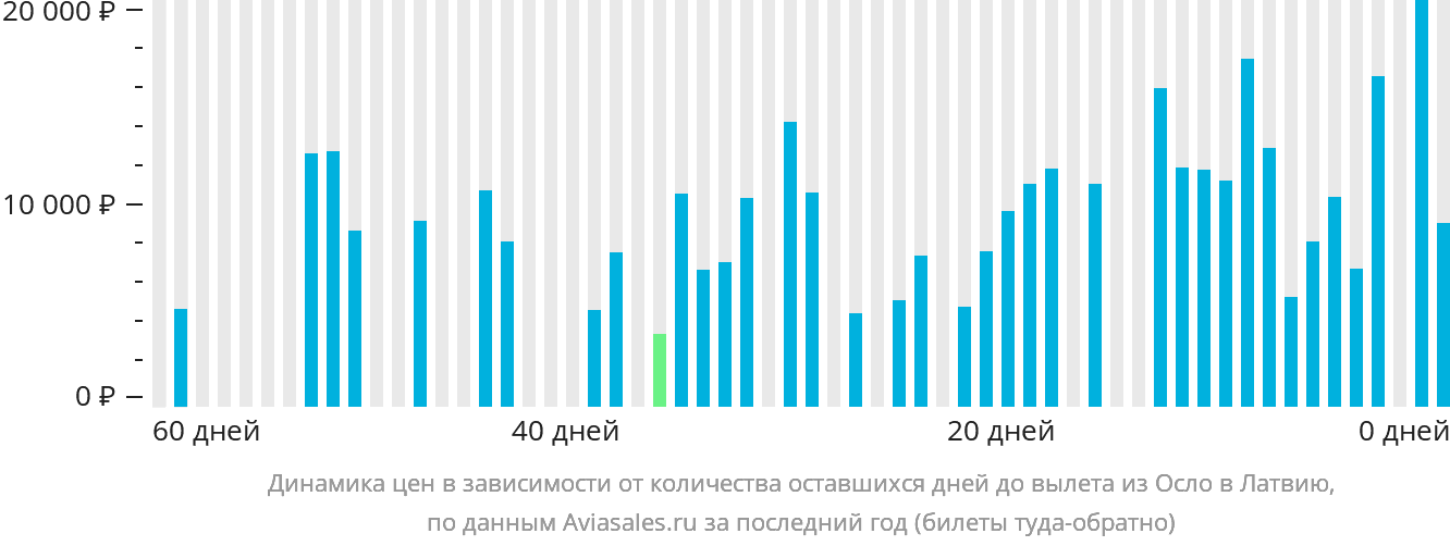 Динамика цен в зависимости от количества оставшихся дней до вылета из Осло в Латвию
