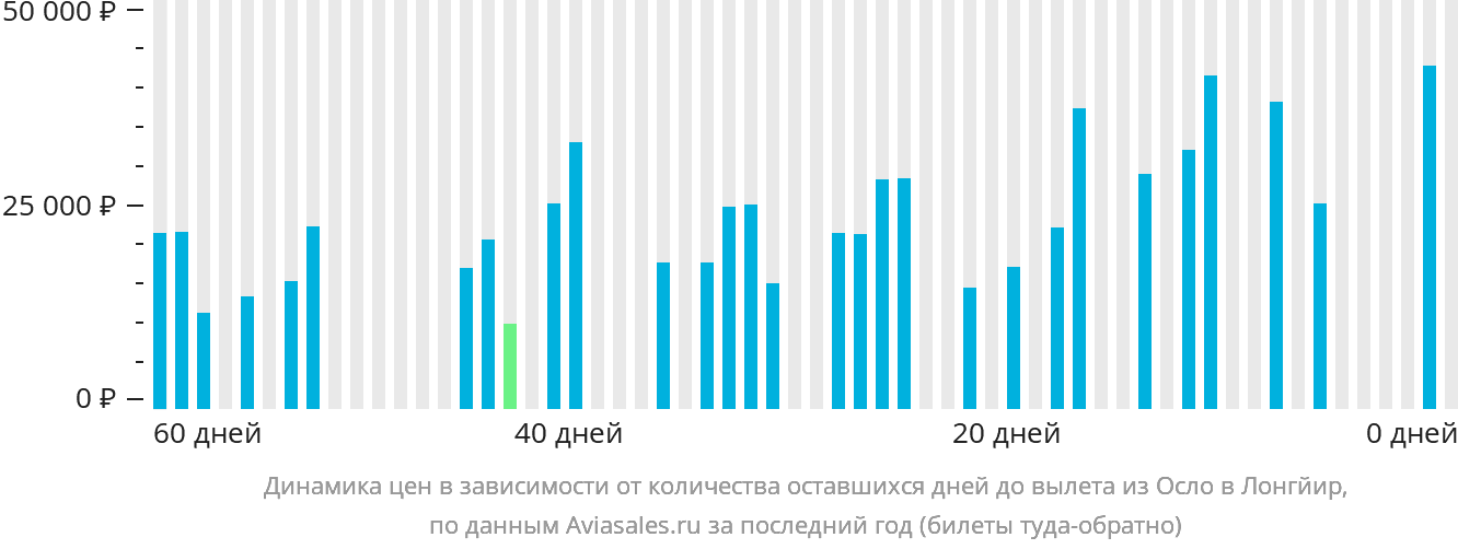 Динамика цен в зависимости от количества оставшихся дней до вылета из Осло в Лонгйир