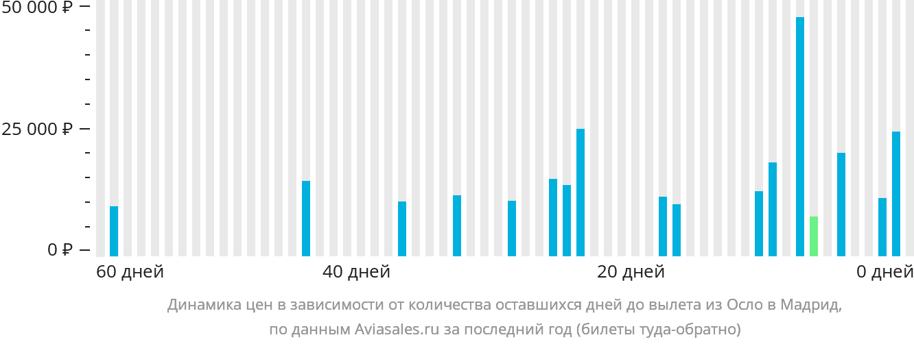 Динамика цен в зависимости от количества оставшихся дней до вылета из Осло в Мадрид