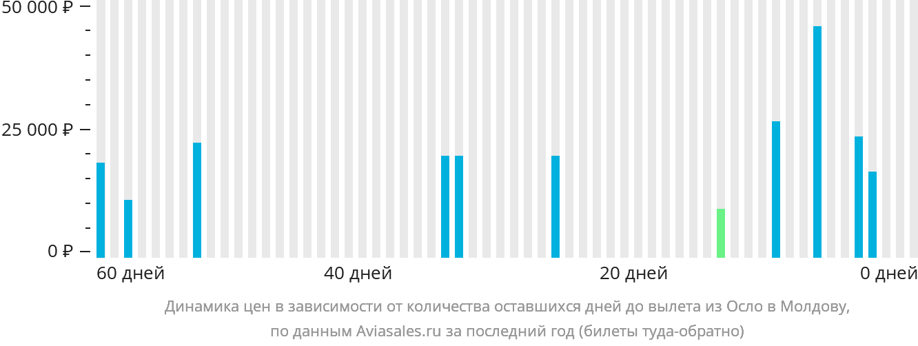 Динамика цен в зависимости от количества оставшихся дней до вылета из Осло в Молдову