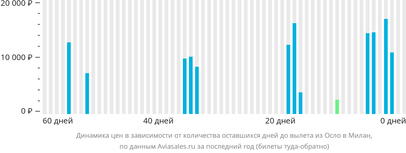 Динамика цен в зависимости от количества оставшихся дней до вылета из Осло в Милан