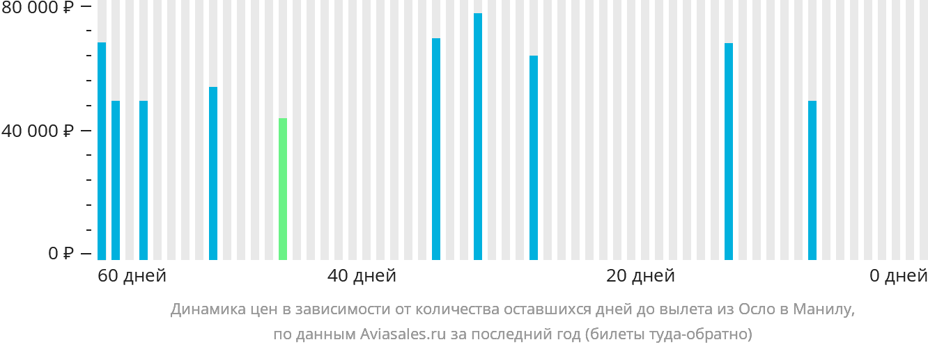 Динамика цен в зависимости от количества оставшихся дней до вылета из Осло в Манилу
