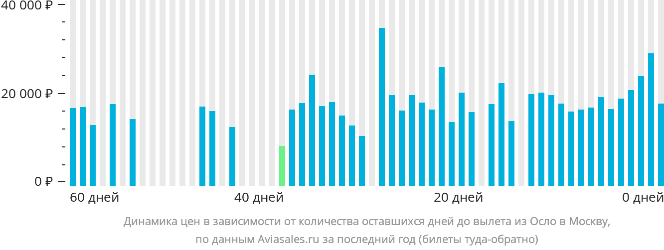 Динамика цен в зависимости от количества оставшихся дней до вылета из Осло в Москву