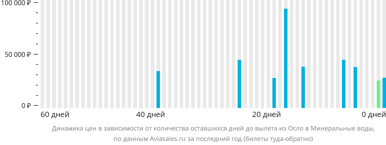 Динамика цен в зависимости от количества оставшихся дней до вылета из Осло в Минеральные Воды
