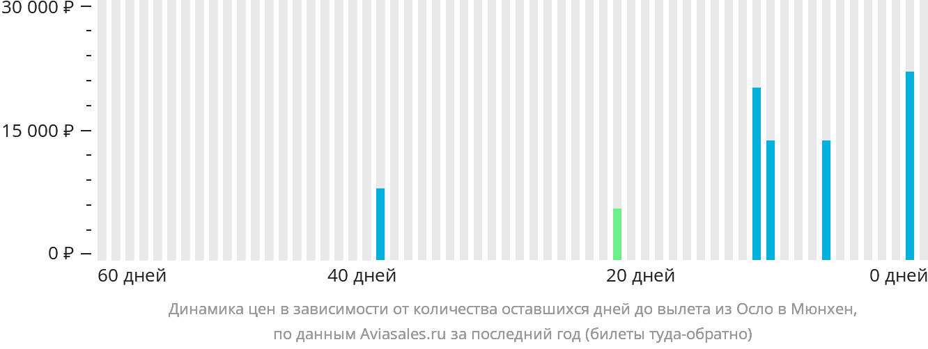 Динамика цен в зависимости от количества оставшихся дней до вылета из Осло в Мюнхен