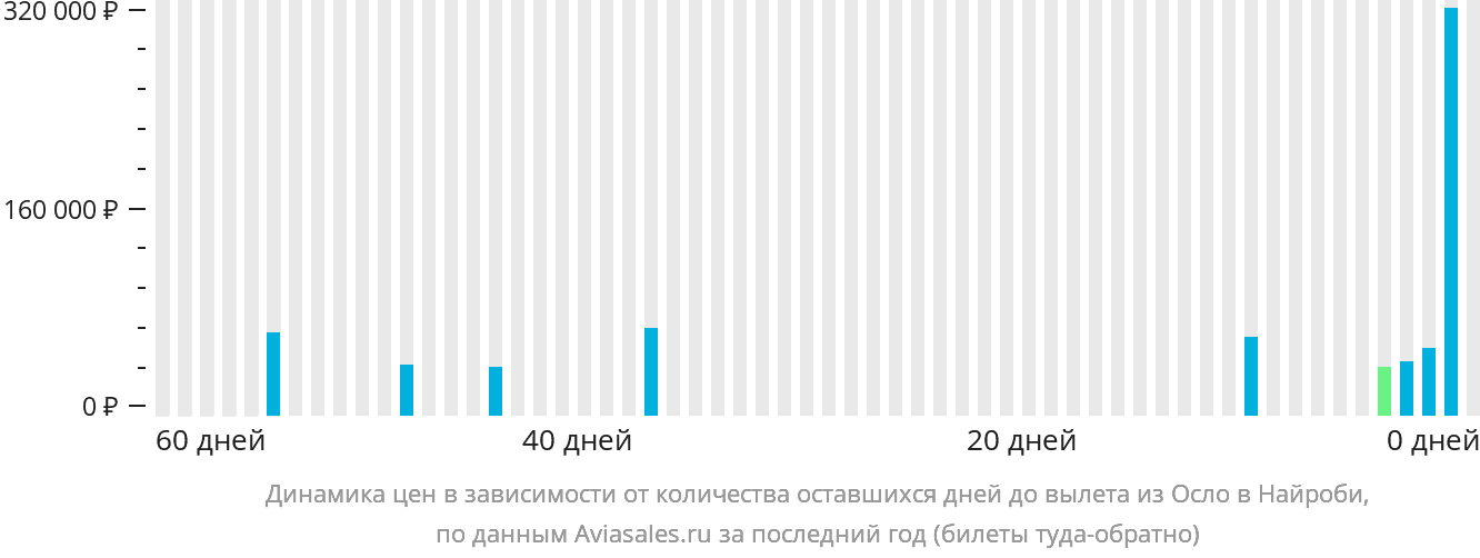 Динамика цен в зависимости от количества оставшихся дней до вылета из Осло в Найроби