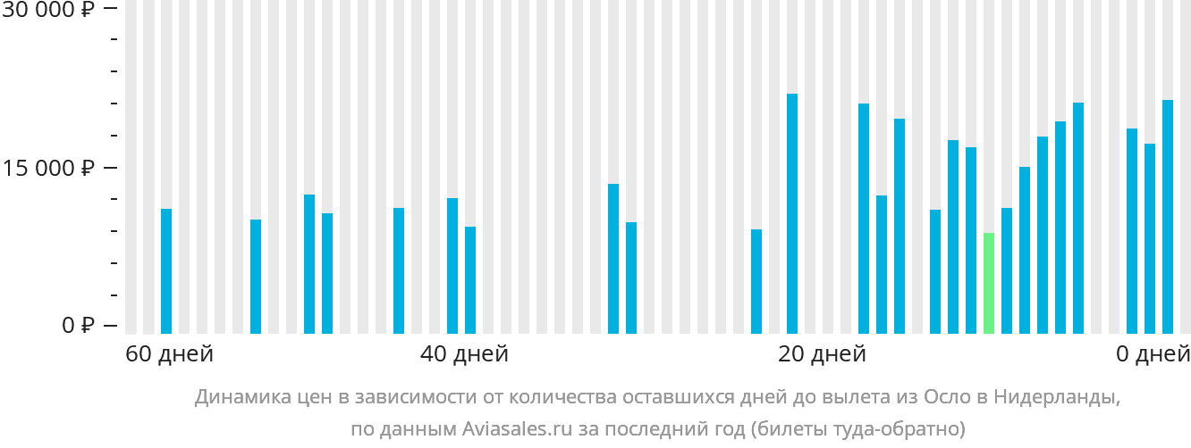 Динамика цен в зависимости от количества оставшихся дней до вылета из Осло в Нидерланды