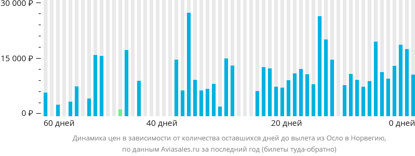 Динамика цен в зависимости от количества оставшихся дней до вылета из Осло в Норвегию