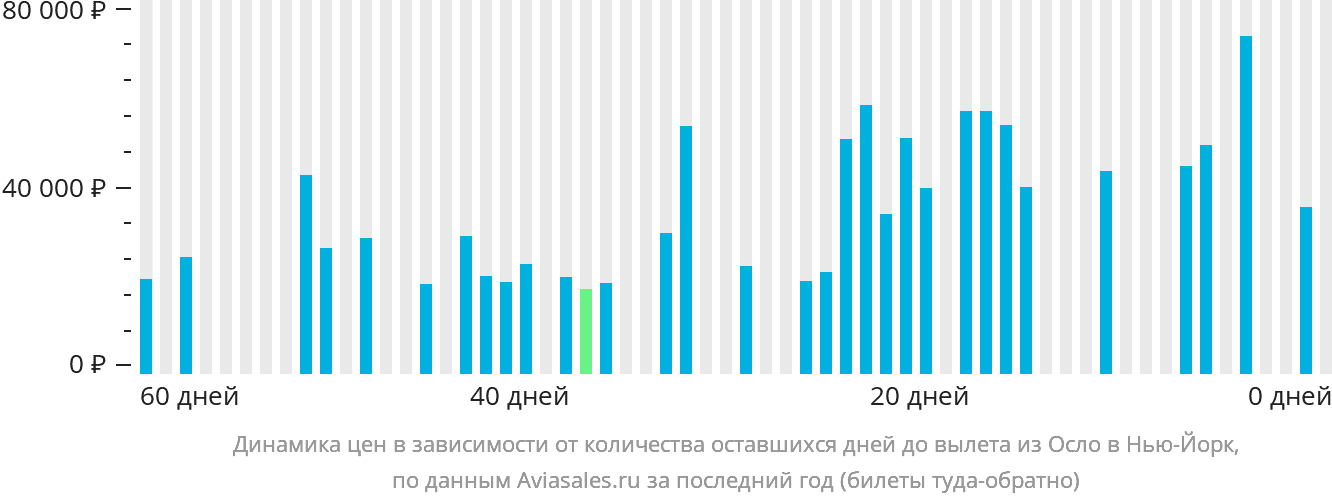 Динамика цен в зависимости от количества оставшихся дней до вылета из Осло в Нью-Йорк