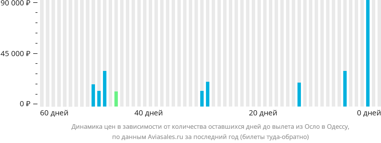 Динамика цен в зависимости от количества оставшихся дней до вылета из Осло в Одессу