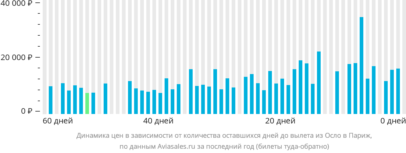 Динамика цен в зависимости от количества оставшихся дней до вылета из Осло в Париж