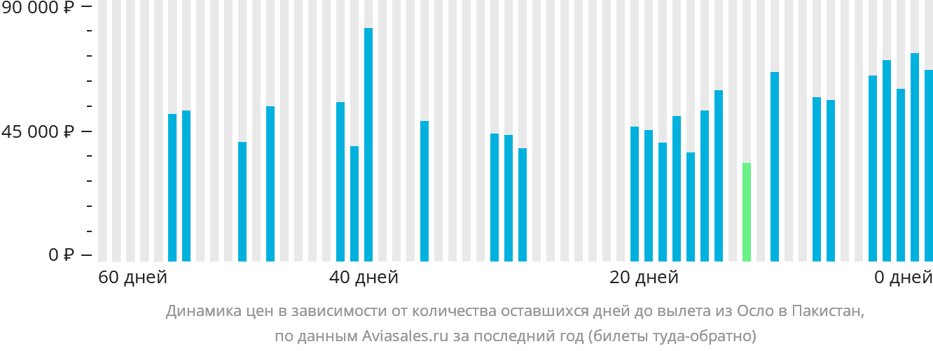 Динамика цен в зависимости от количества оставшихся дней до вылета из Осло в Пакистан
