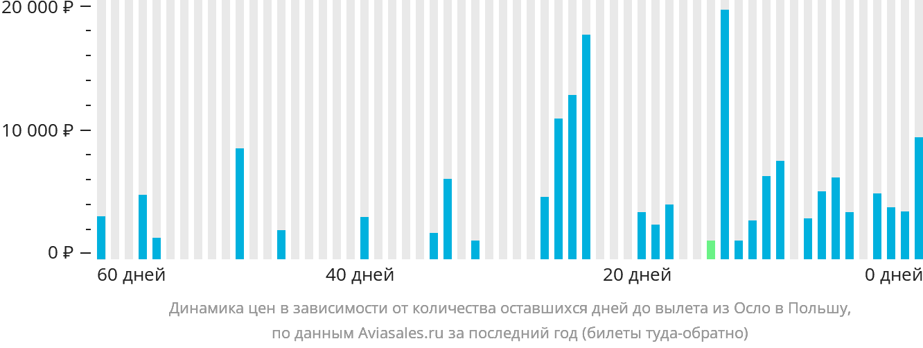 Динамика цен в зависимости от количества оставшихся дней до вылета из Осло в Польшу
