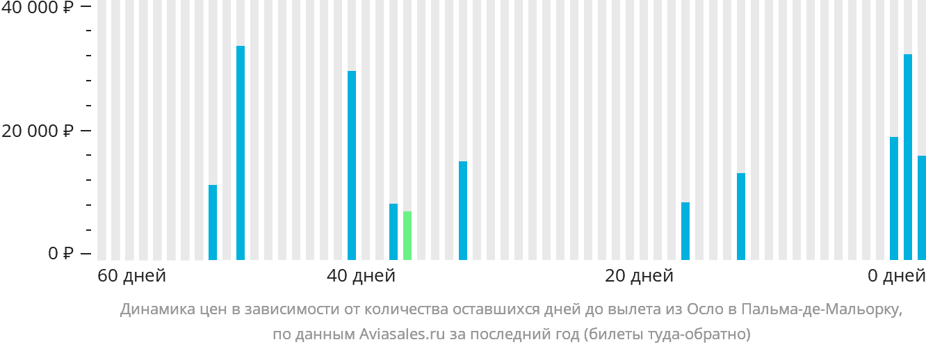 Динамика цен в зависимости от количества оставшихся дней до вылета из Осло в Пальма-де-Майорку