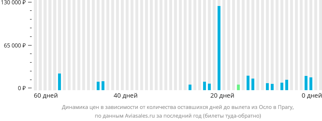Динамика цен в зависимости от количества оставшихся дней до вылета из Осло в Прагу