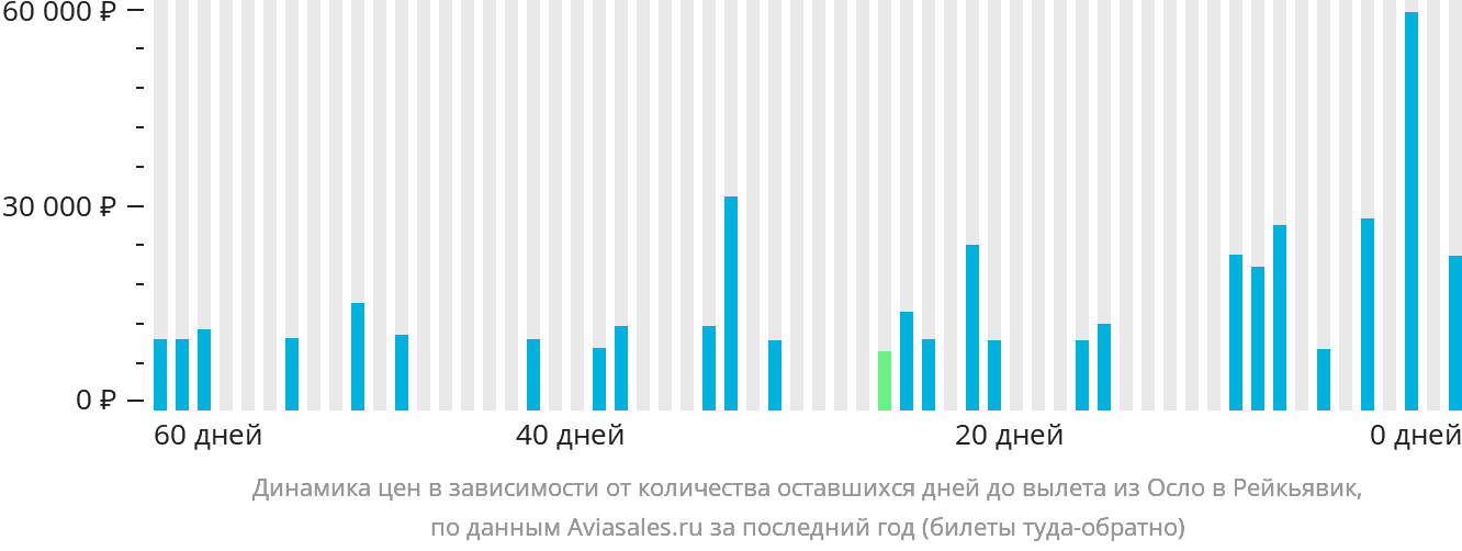 Динамика цен в зависимости от количества оставшихся дней до вылета из Осло в Рейкьявик