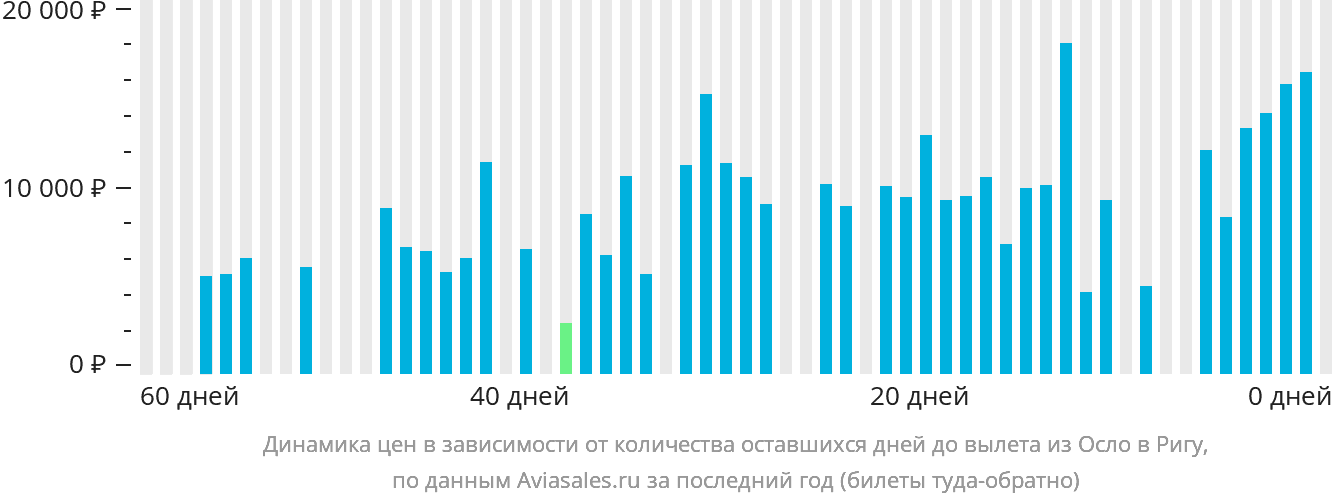 Динамика цен в зависимости от количества оставшихся дней до вылета из Осло в Ригу