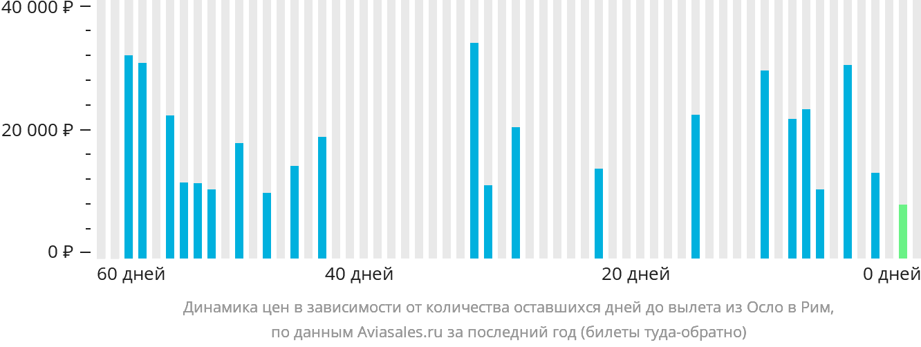 Динамика цен в зависимости от количества оставшихся дней до вылета из Осло в Рим