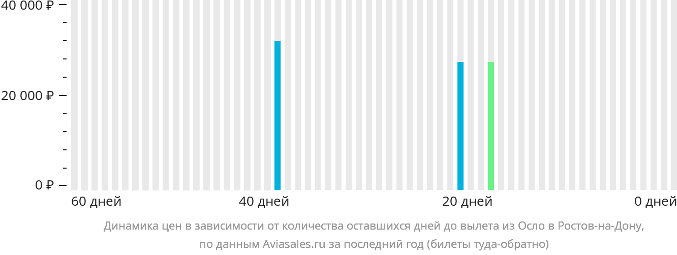 Динамика цен в зависимости от количества оставшихся дней до вылета из Осло в Ростов-на-Дону