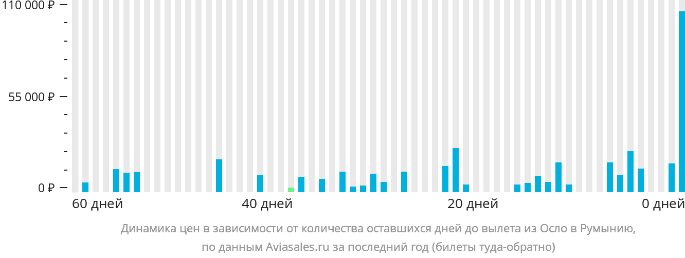 Динамика цен в зависимости от количества оставшихся дней до вылета из Осло в Румынию
